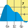 Hagemeister Island tide chart for Monday, July 7, 2025