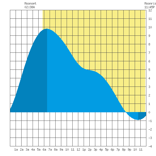 Hagemeister Island tide chart for Tuesday, July 8, 2025