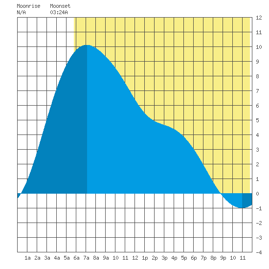 Hagemeister Island tide chart for Wednesday, July 9, 2025