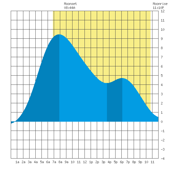 Hagemeister Island tide chart for Sunday, August 10, 2025