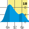 Hagemeister Island tide chart for Sunday, August 10, 2025