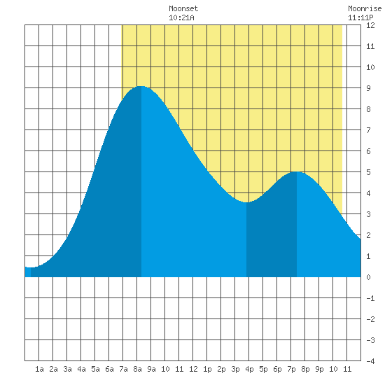Hagemeister Island tide chart for Monday, August 11, 2025