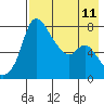 Hagemeister Island tide chart for Monday, August 11, 2025