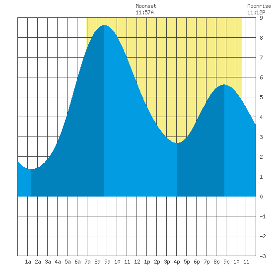 Hagemeister Island tide chart for Tuesday, August 12, 2025