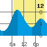 Hagemeister Island tide chart for Tuesday, August 12, 2025