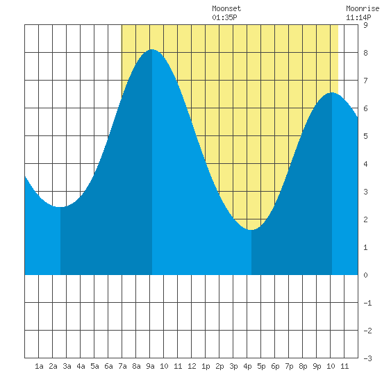 Hagemeister Island tide chart for Wednesday, August 13, 2025
