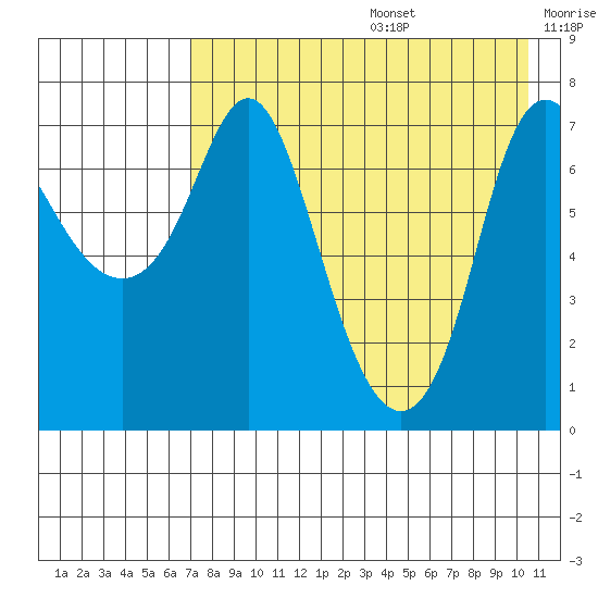 Hagemeister Island tide chart for Thursday, August 14, 2025