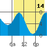 Hagemeister Island tide chart for Thursday, August 14, 2025