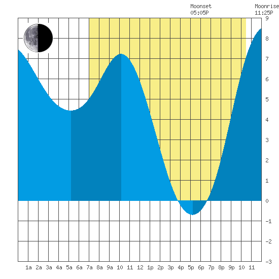 Hagemeister Island tide chart for Friday, August 15, 2025