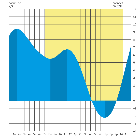 Hagemeister Island tide chart for Sunday, August 17, 2025