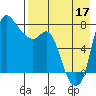 Hagemeister Island tide chart for Sunday, August 17, 2025
