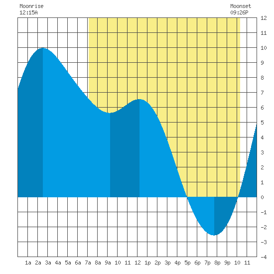Hagemeister Island tide chart for Monday, August 18, 2025
