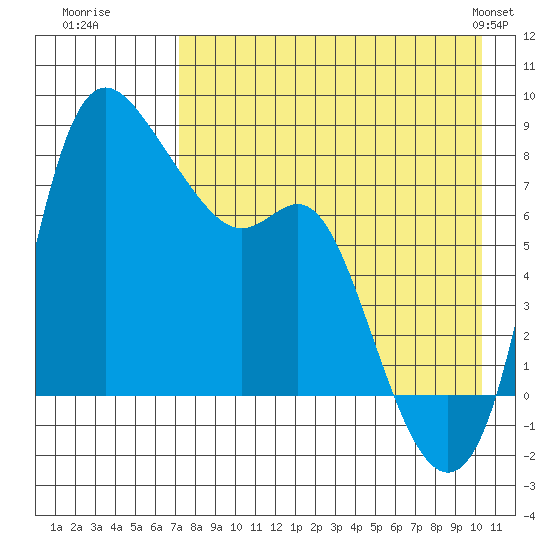 Hagemeister Island tide chart for Tuesday, August 19, 2025