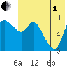 Hagemeister Island tide chart for Friday, August 1, 2025