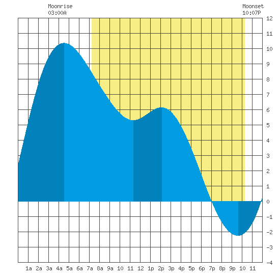Hagemeister Island tide chart for Wednesday, August 20, 2025