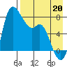 Hagemeister Island tide chart for Wednesday, August 20, 2025