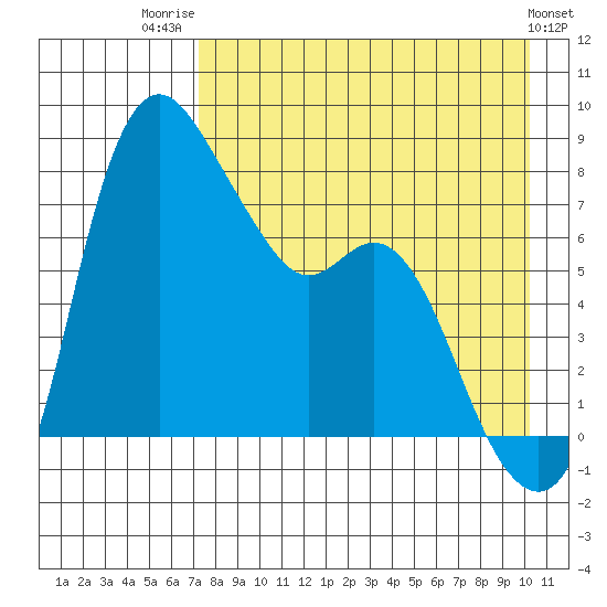 Hagemeister Island tide chart for Thursday, August 21, 2025