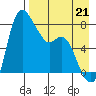 Hagemeister Island tide chart for Thursday, August 21, 2025