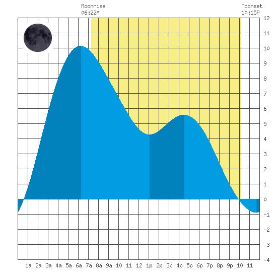 Hagemeister Island tide chart for Friday, August 22, 2025