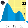 Hagemeister Island tide chart for Friday, August 22, 2025