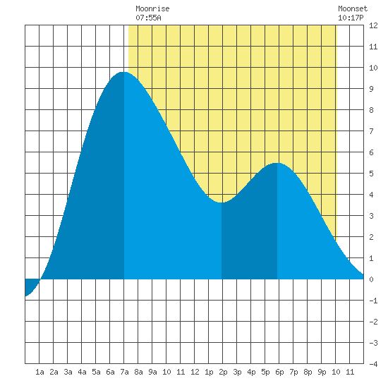 Hagemeister Island tide chart for Saturday, August 23, 2025