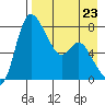 Hagemeister Island tide chart for Saturday, August 23, 2025