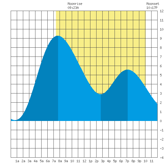 Hagemeister Island tide chart for Sunday, August 24, 2025