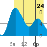 Hagemeister Island tide chart for Sunday, August 24, 2025