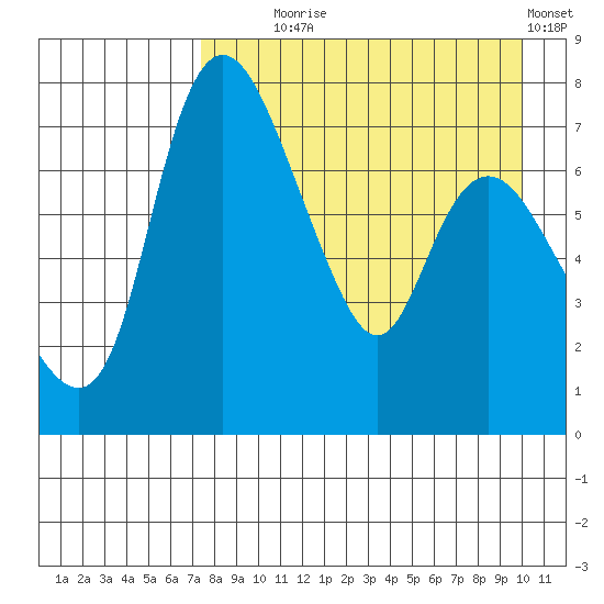 Hagemeister Island tide chart for Monday, August 25, 2025