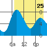 Hagemeister Island tide chart for Monday, August 25, 2025