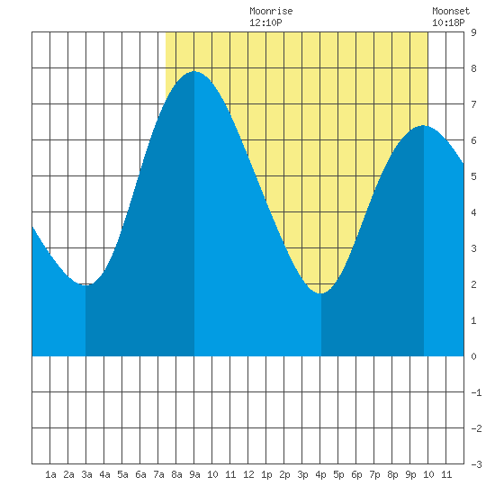Hagemeister Island tide chart for Tuesday, August 26, 2025
