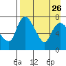 Hagemeister Island tide chart for Tuesday, August 26, 2025
