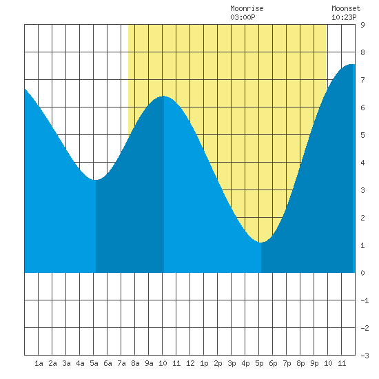 Hagemeister Island tide chart for Thursday, August 28, 2025