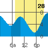Hagemeister Island tide chart for Thursday, August 28, 2025