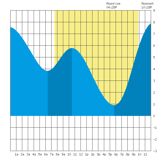 Hagemeister Island tide chart for Friday, August 29, 2025