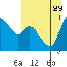 Hagemeister Island tide chart for Friday, August 29, 2025