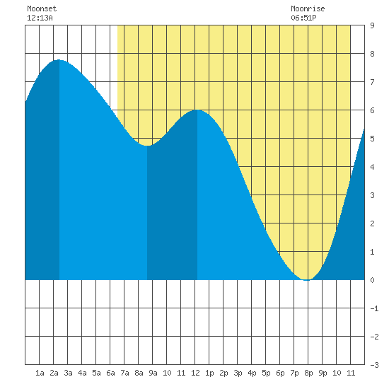 Hagemeister Island tide chart for Saturday, August 2, 2025