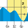 Hagemeister Island tide chart for Saturday, August 2, 2025