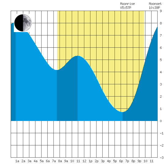 Hagemeister Island tide chart for Saturday, August 30, 2025