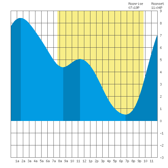 Hagemeister Island tide chart for Sunday, August 31, 2025