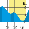 Hagemeister Island tide chart for Sunday, August 31, 2025