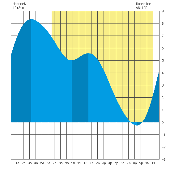 Hagemeister Island tide chart for Sunday, August 3, 2025