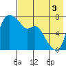 Hagemeister Island tide chart for Sunday, August 3, 2025