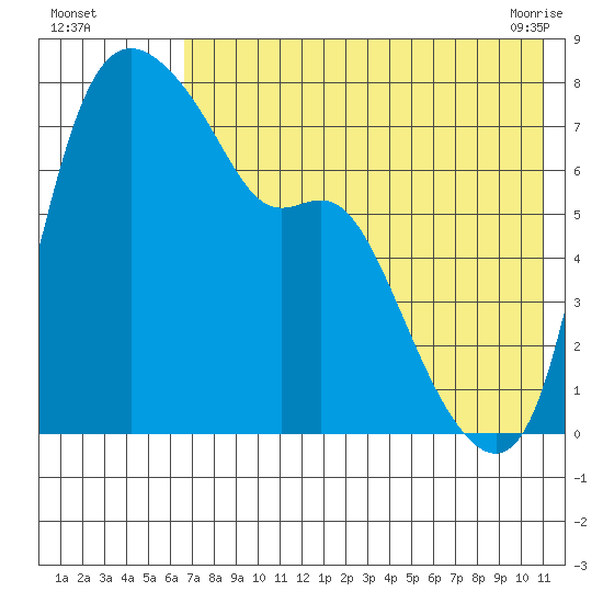 Hagemeister Island tide chart for Monday, August 4, 2025
