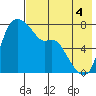 Hagemeister Island tide chart for Monday, August 4, 2025