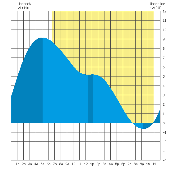 Hagemeister Island tide chart for Tuesday, August 5, 2025