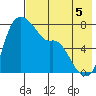 Hagemeister Island tide chart for Tuesday, August 5, 2025