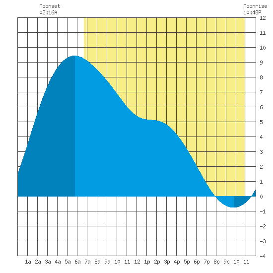 Hagemeister Island tide chart for Wednesday, August 6, 2025