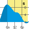 Hagemeister Island tide chart for Wednesday, August 6, 2025