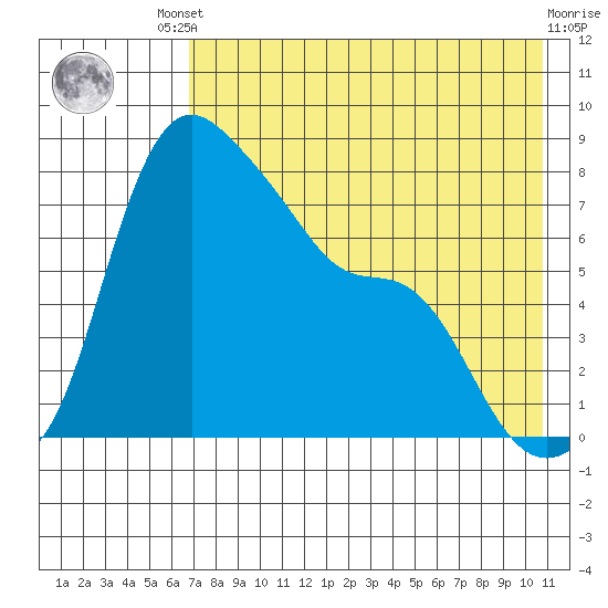 Hagemeister Island tide chart for Friday, August 8, 2025